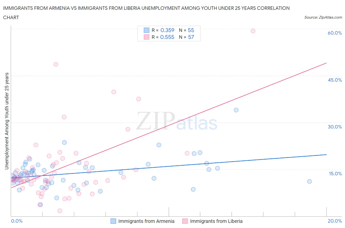 Immigrants from Armenia vs Immigrants from Liberia Unemployment Among Youth under 25 years