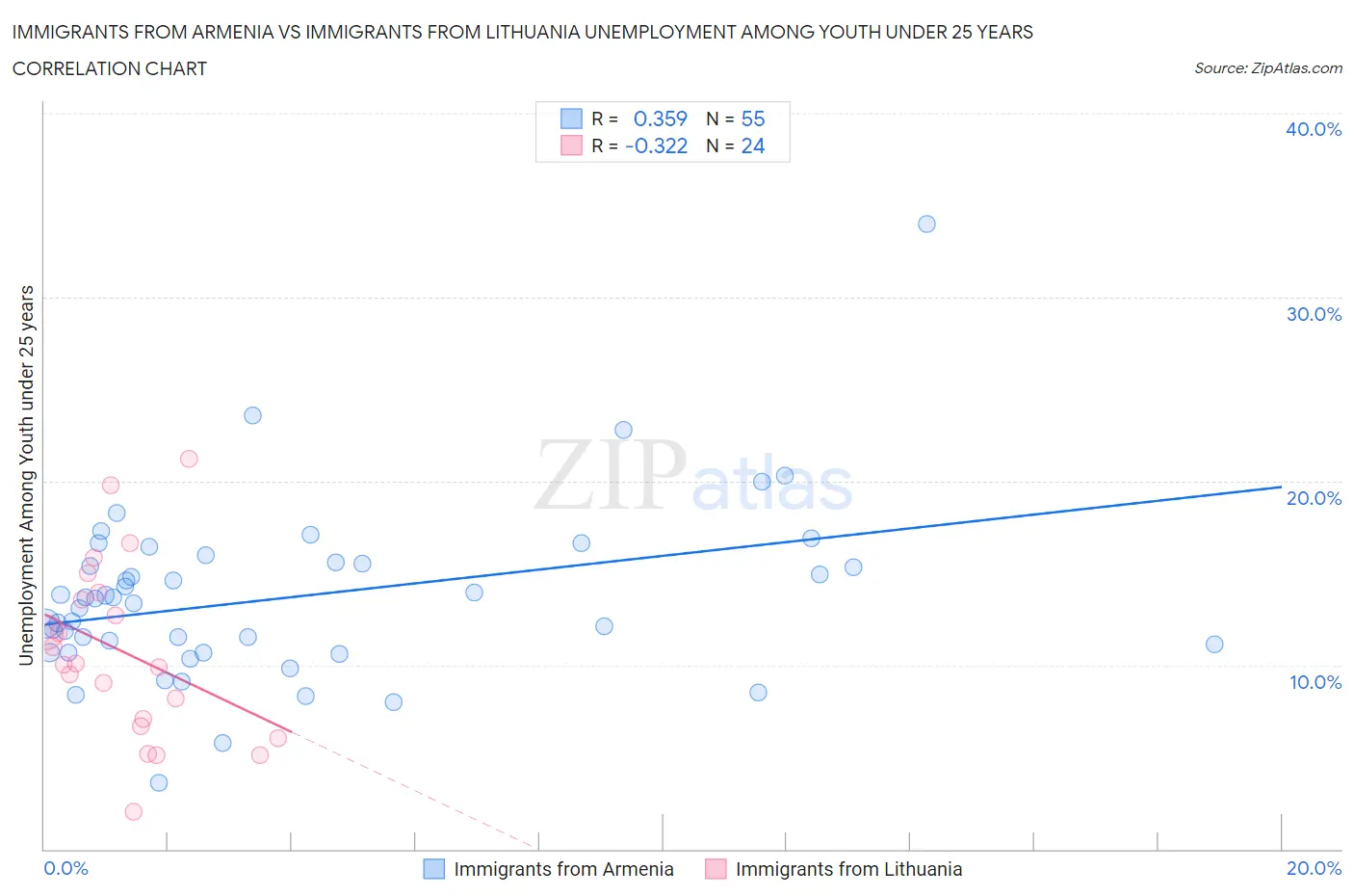 Immigrants from Armenia vs Immigrants from Lithuania Unemployment Among Youth under 25 years