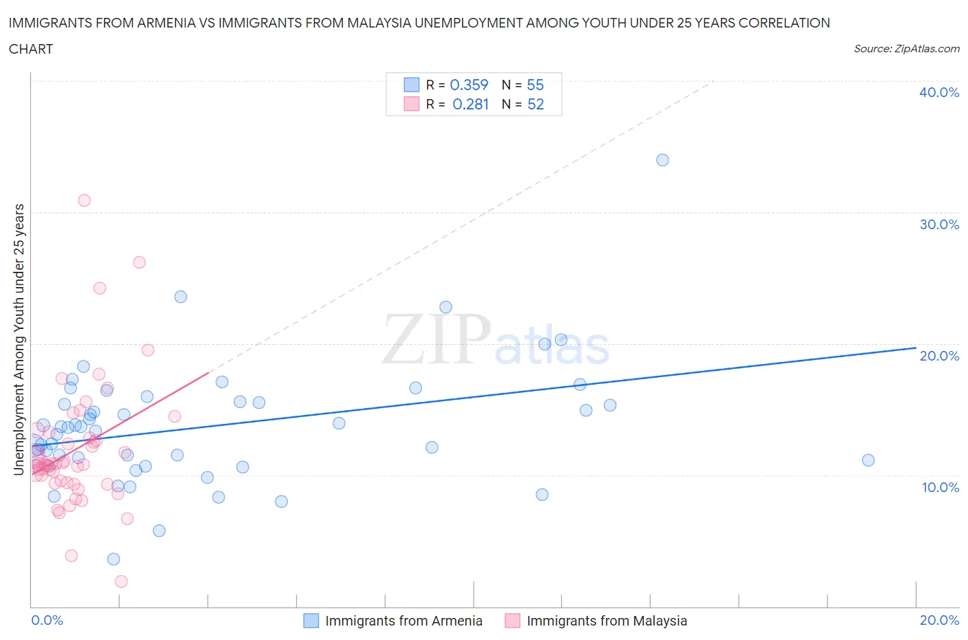 Immigrants from Armenia vs Immigrants from Malaysia Unemployment Among Youth under 25 years