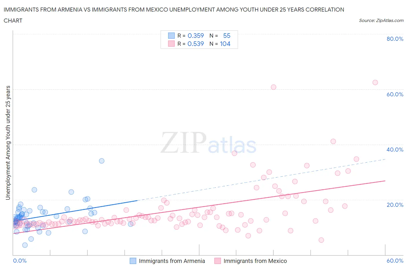 Immigrants from Armenia vs Immigrants from Mexico Unemployment Among Youth under 25 years