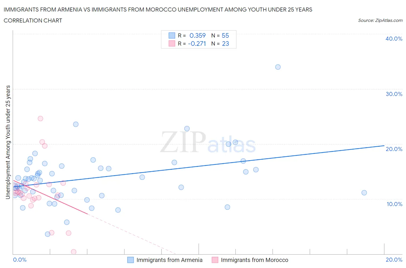 Immigrants from Armenia vs Immigrants from Morocco Unemployment Among Youth under 25 years