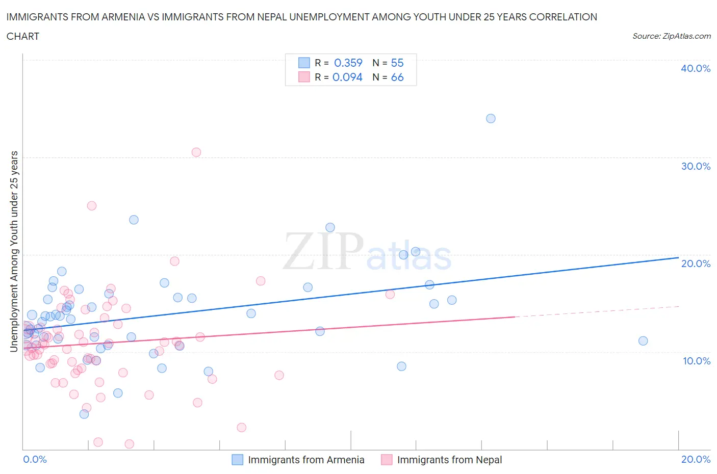 Immigrants from Armenia vs Immigrants from Nepal Unemployment Among Youth under 25 years