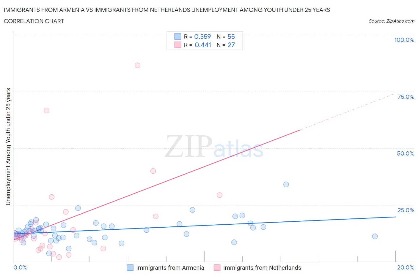 Immigrants from Armenia vs Immigrants from Netherlands Unemployment Among Youth under 25 years