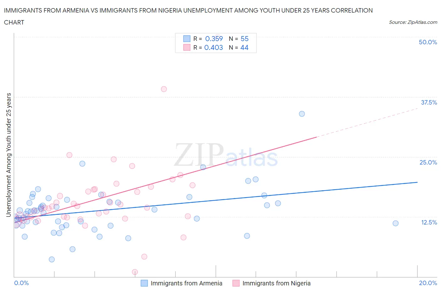 Immigrants from Armenia vs Immigrants from Nigeria Unemployment Among Youth under 25 years