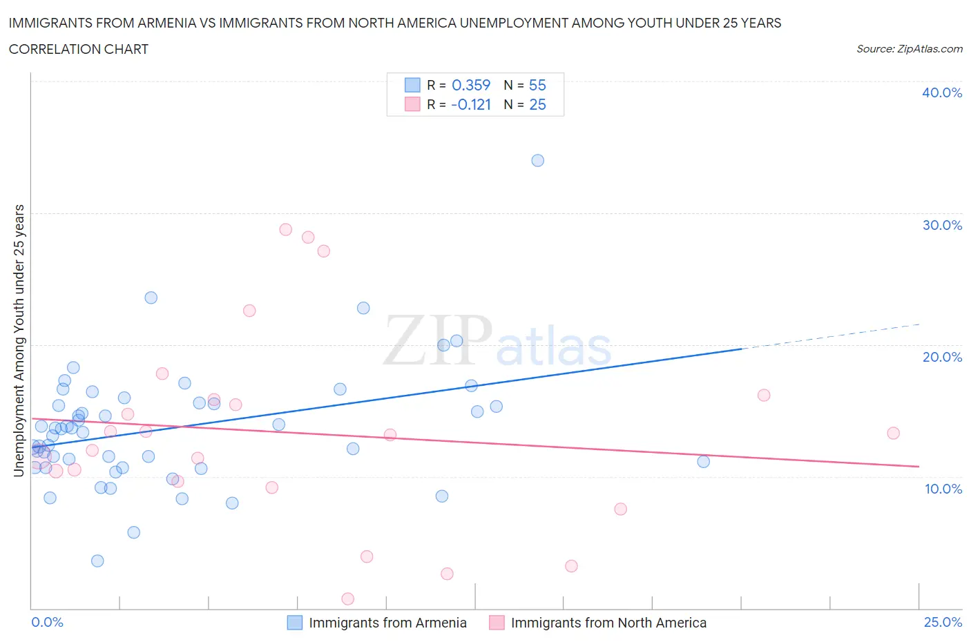 Immigrants from Armenia vs Immigrants from North America Unemployment Among Youth under 25 years