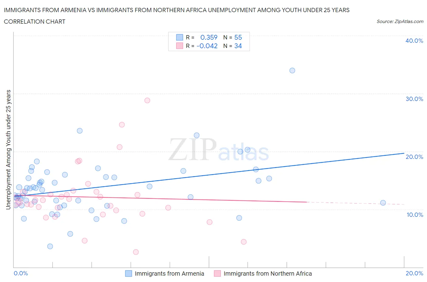 Immigrants from Armenia vs Immigrants from Northern Africa Unemployment Among Youth under 25 years