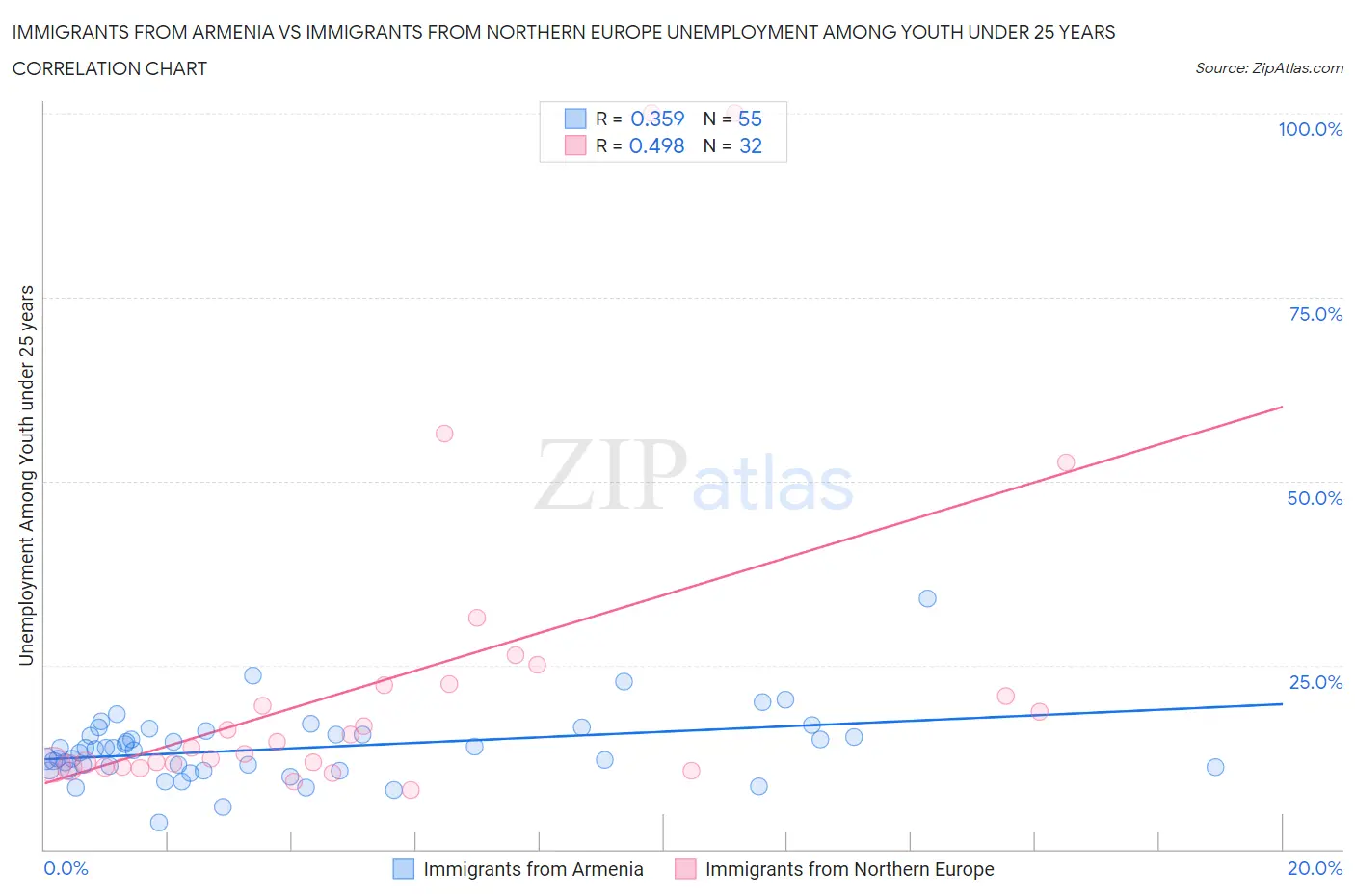 Immigrants from Armenia vs Immigrants from Northern Europe Unemployment Among Youth under 25 years