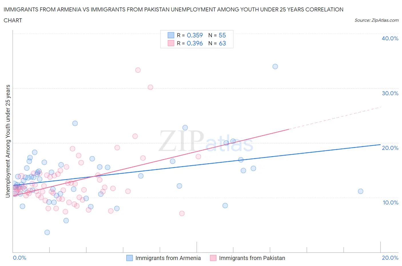 Immigrants from Armenia vs Immigrants from Pakistan Unemployment Among Youth under 25 years