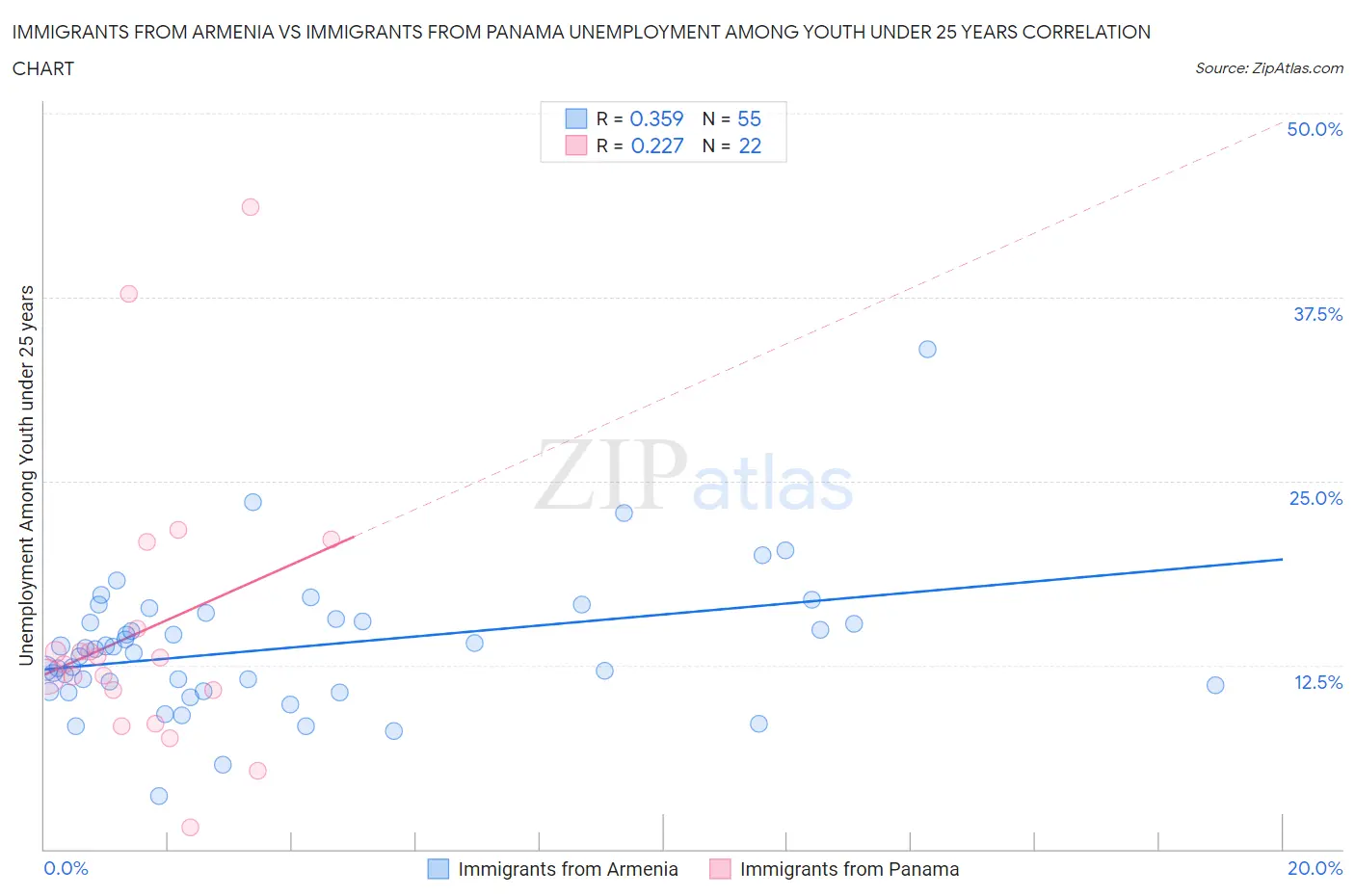 Immigrants from Armenia vs Immigrants from Panama Unemployment Among Youth under 25 years