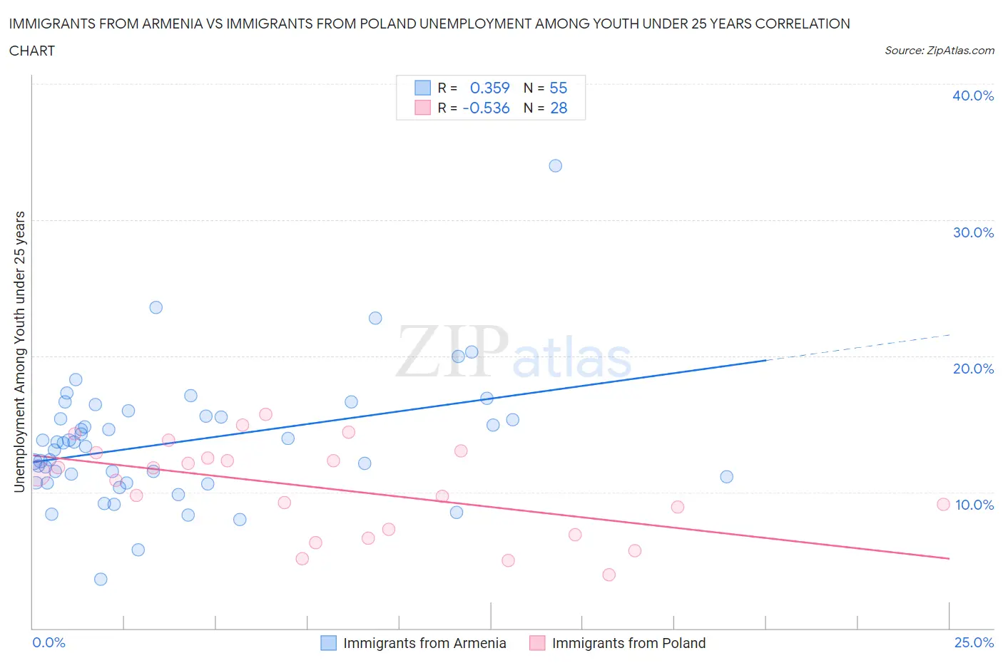 Immigrants from Armenia vs Immigrants from Poland Unemployment Among Youth under 25 years