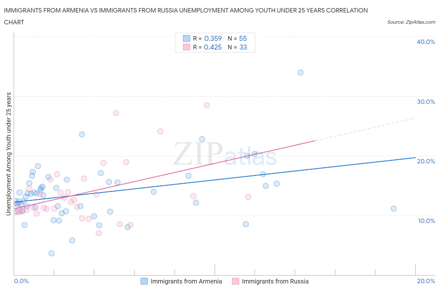 Immigrants from Armenia vs Immigrants from Russia Unemployment Among Youth under 25 years