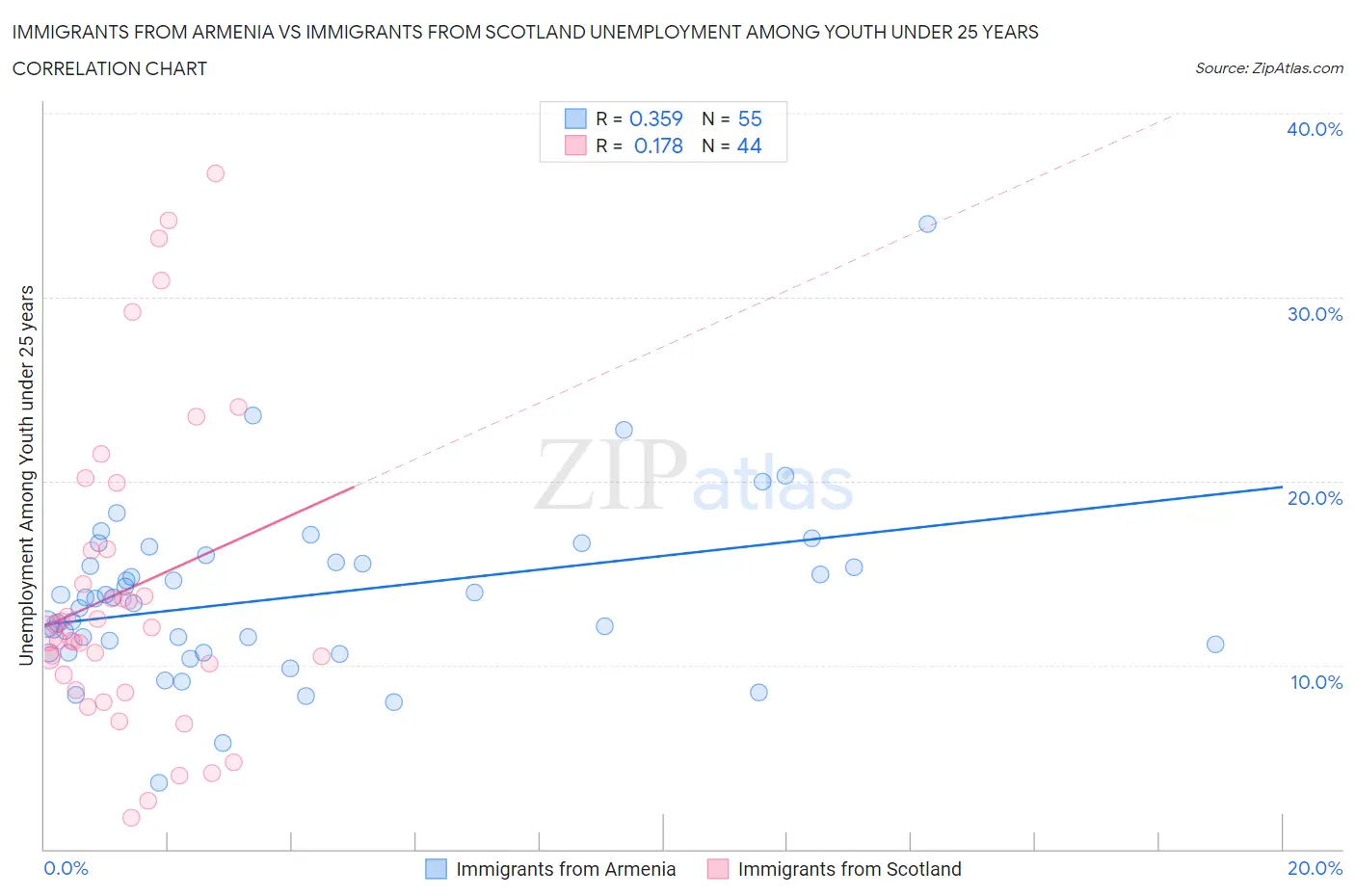 Immigrants from Armenia vs Immigrants from Scotland Unemployment Among Youth under 25 years