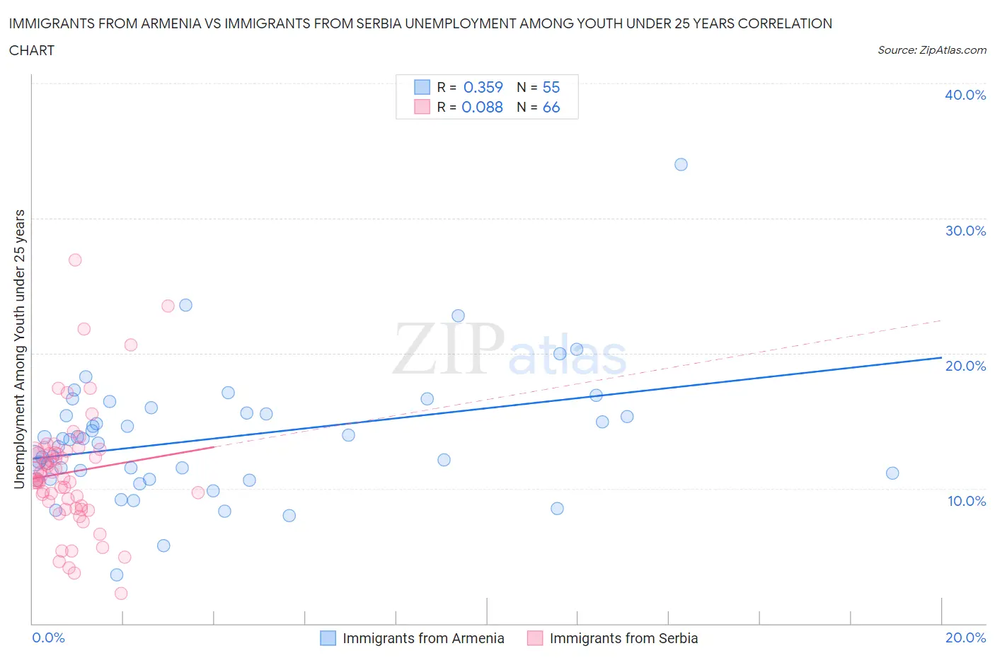 Immigrants from Armenia vs Immigrants from Serbia Unemployment Among Youth under 25 years
