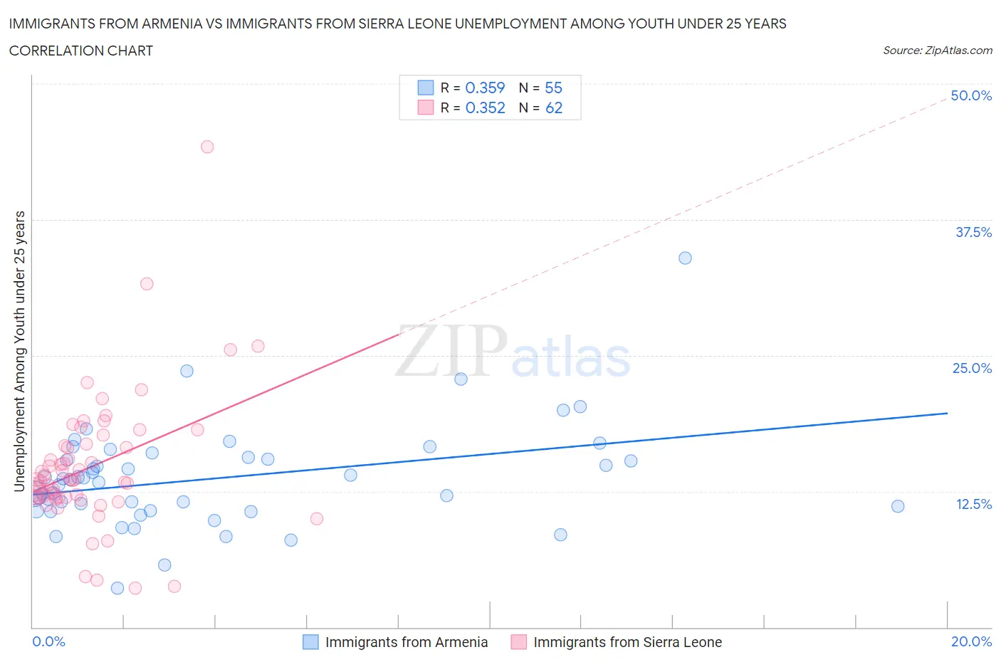 Immigrants from Armenia vs Immigrants from Sierra Leone Unemployment Among Youth under 25 years