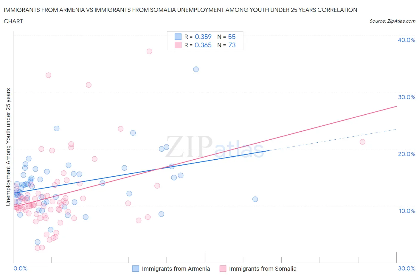 Immigrants from Armenia vs Immigrants from Somalia Unemployment Among Youth under 25 years