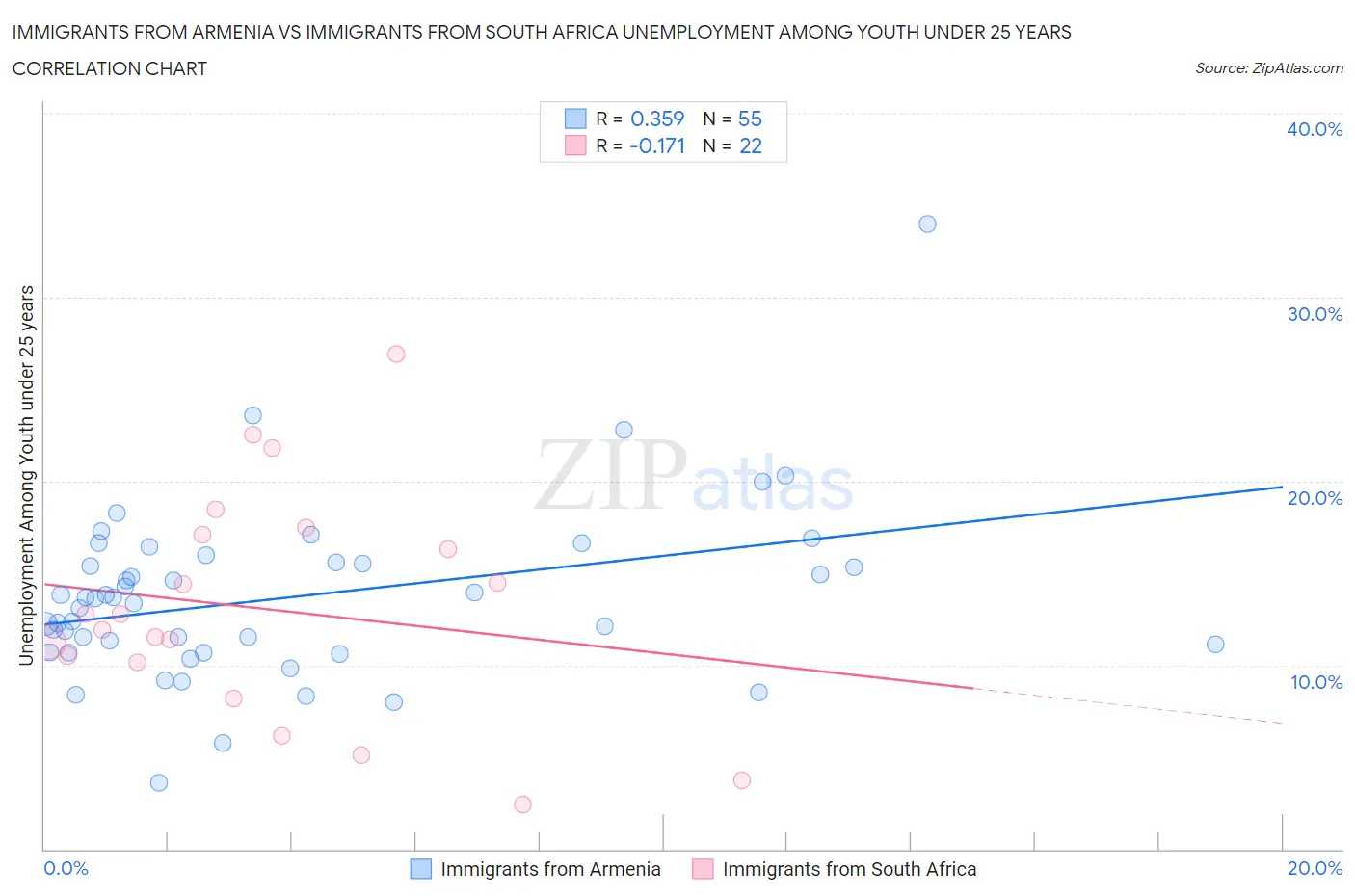 Immigrants from Armenia vs Immigrants from South Africa Unemployment Among Youth under 25 years