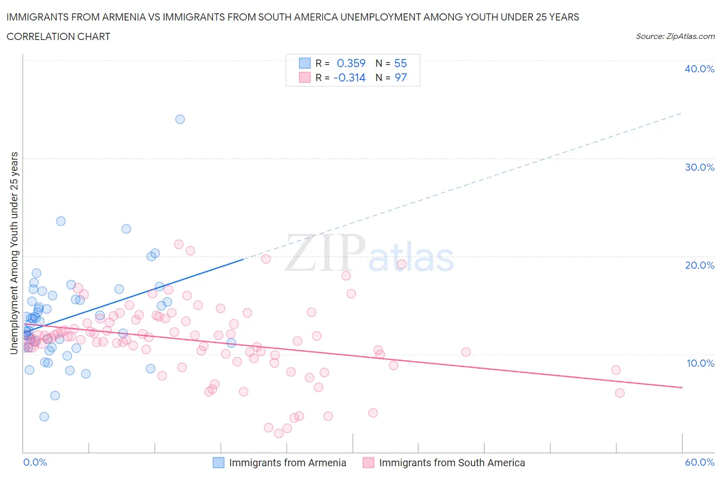 Immigrants from Armenia vs Immigrants from South America Unemployment Among Youth under 25 years