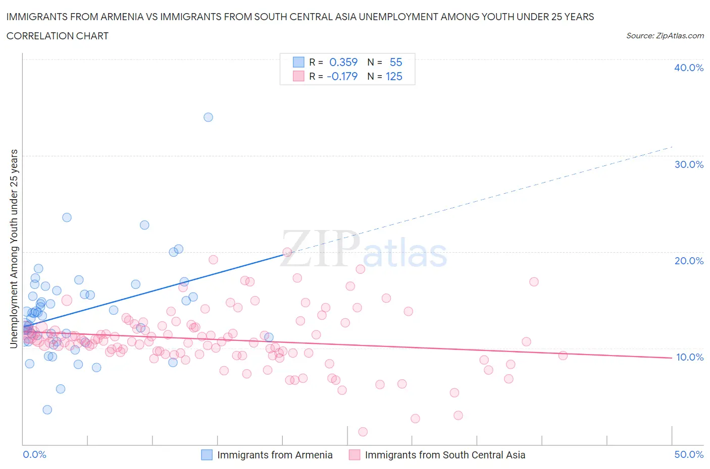 Immigrants from Armenia vs Immigrants from South Central Asia Unemployment Among Youth under 25 years