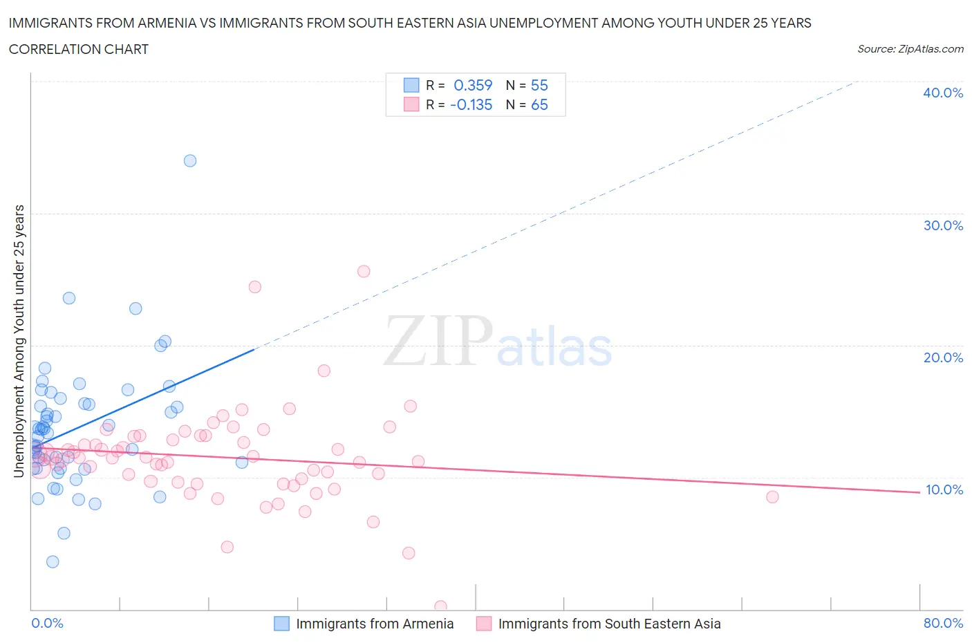 Immigrants from Armenia vs Immigrants from South Eastern Asia Unemployment Among Youth under 25 years