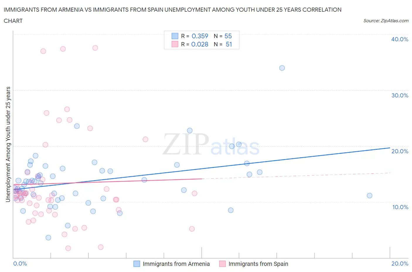 Immigrants from Armenia vs Immigrants from Spain Unemployment Among Youth under 25 years