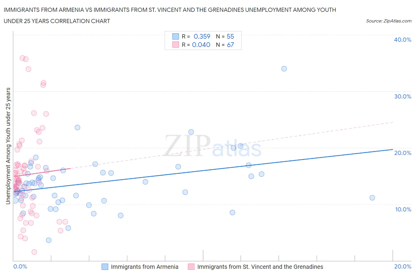 Immigrants from Armenia vs Immigrants from St. Vincent and the Grenadines Unemployment Among Youth under 25 years