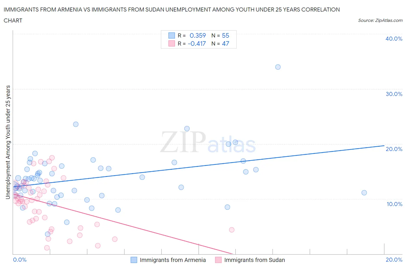 Immigrants from Armenia vs Immigrants from Sudan Unemployment Among Youth under 25 years