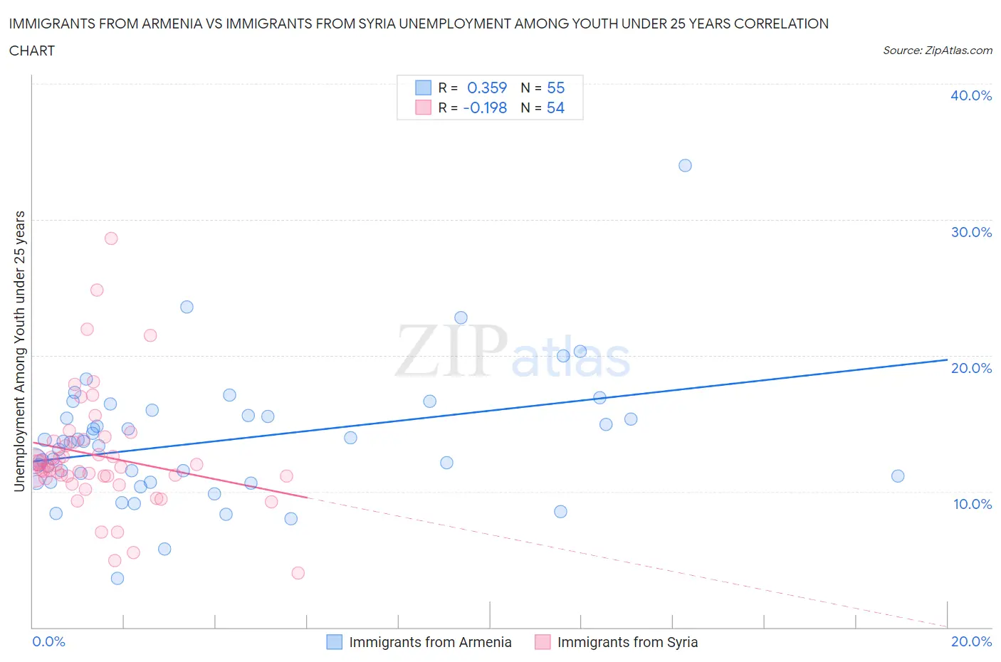 Immigrants from Armenia vs Immigrants from Syria Unemployment Among Youth under 25 years