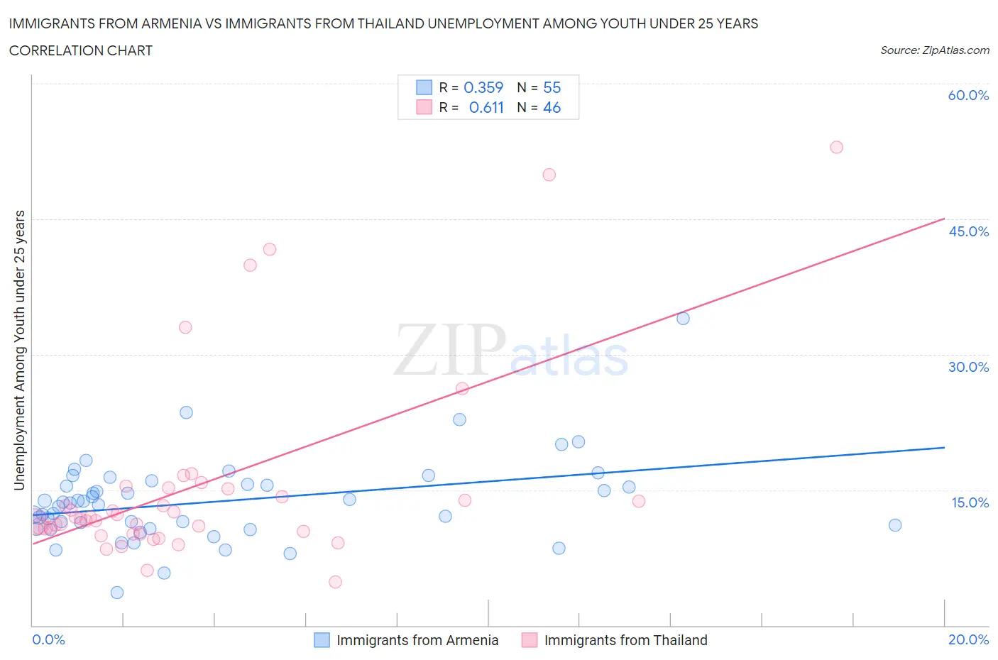 Immigrants from Armenia vs Immigrants from Thailand Unemployment Among Youth under 25 years