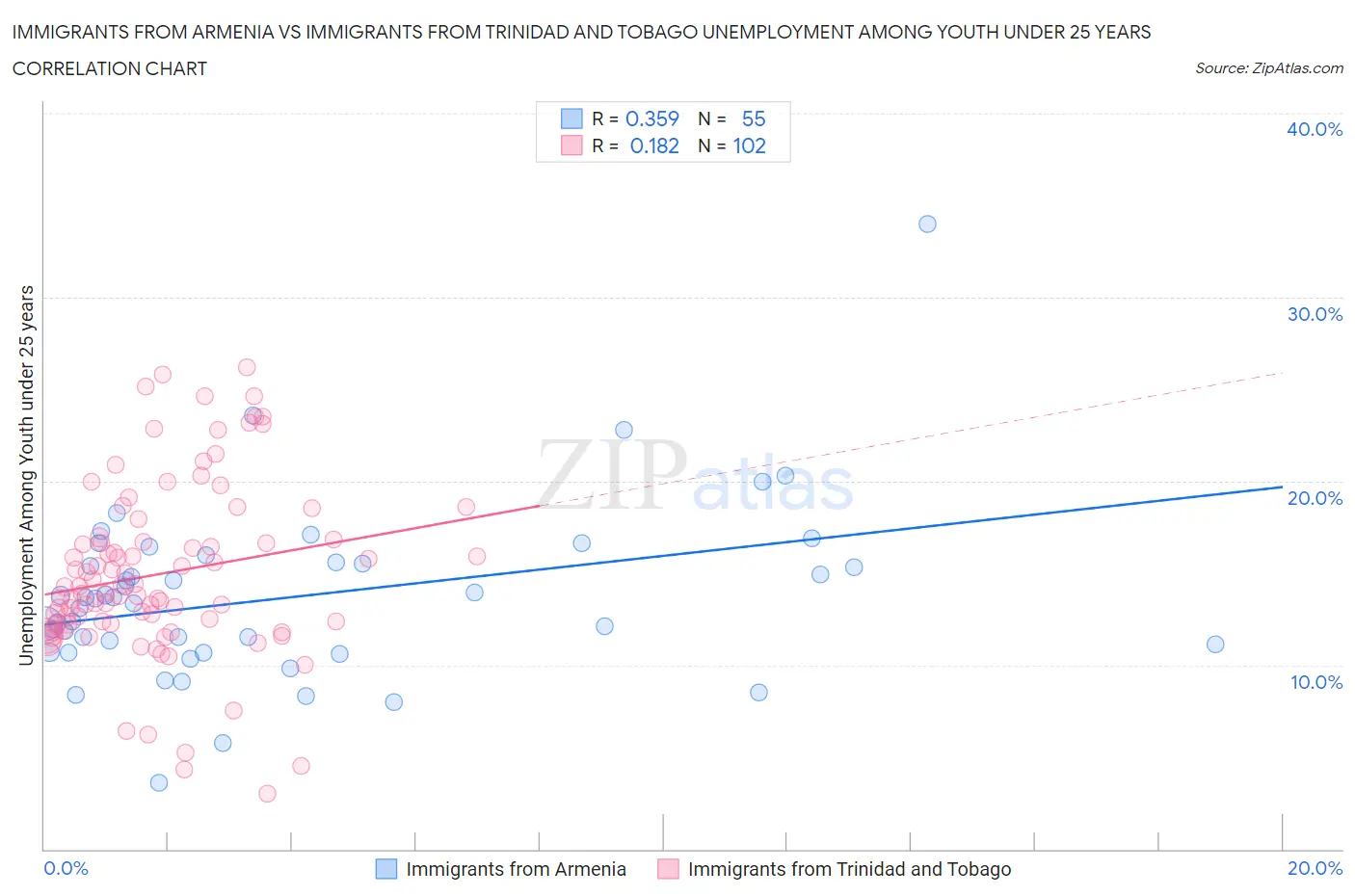 Immigrants from Armenia vs Immigrants from Trinidad and Tobago Unemployment Among Youth under 25 years