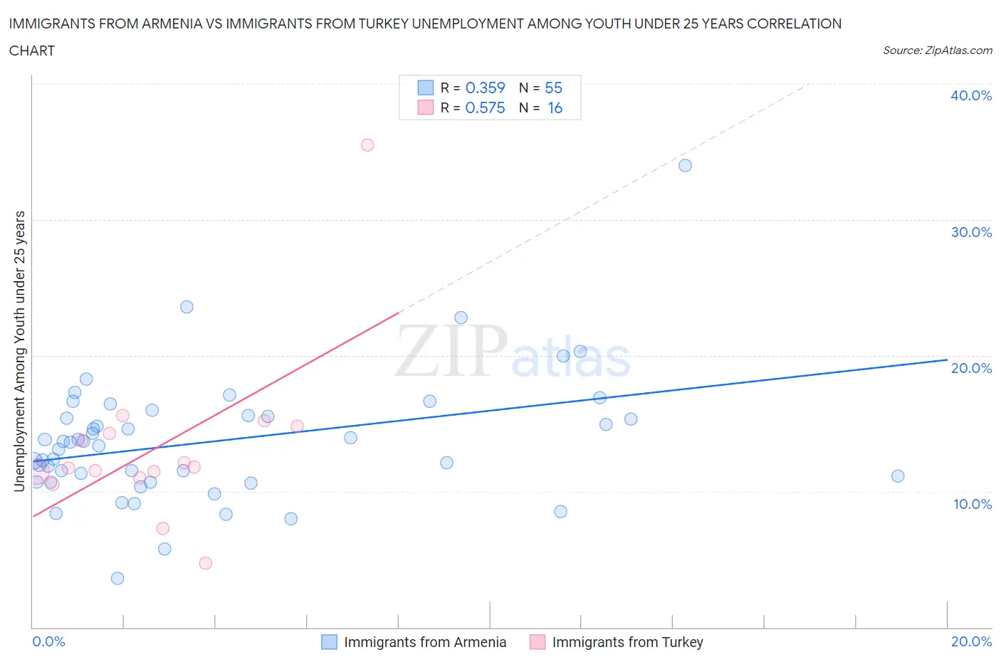 Immigrants from Armenia vs Immigrants from Turkey Unemployment Among Youth under 25 years