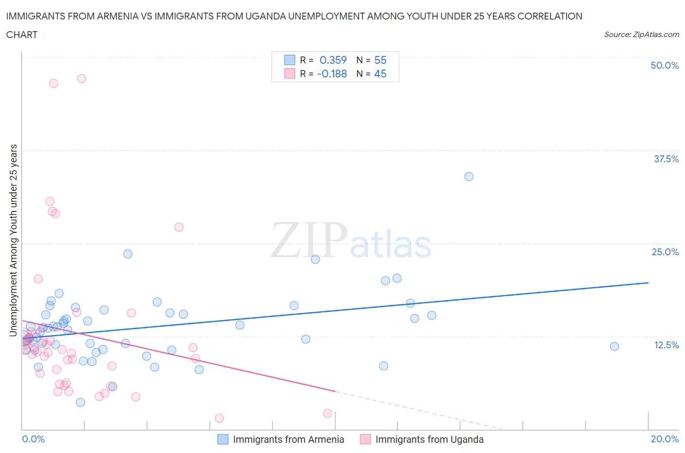 Immigrants from Armenia vs Immigrants from Uganda Unemployment Among Youth under 25 years