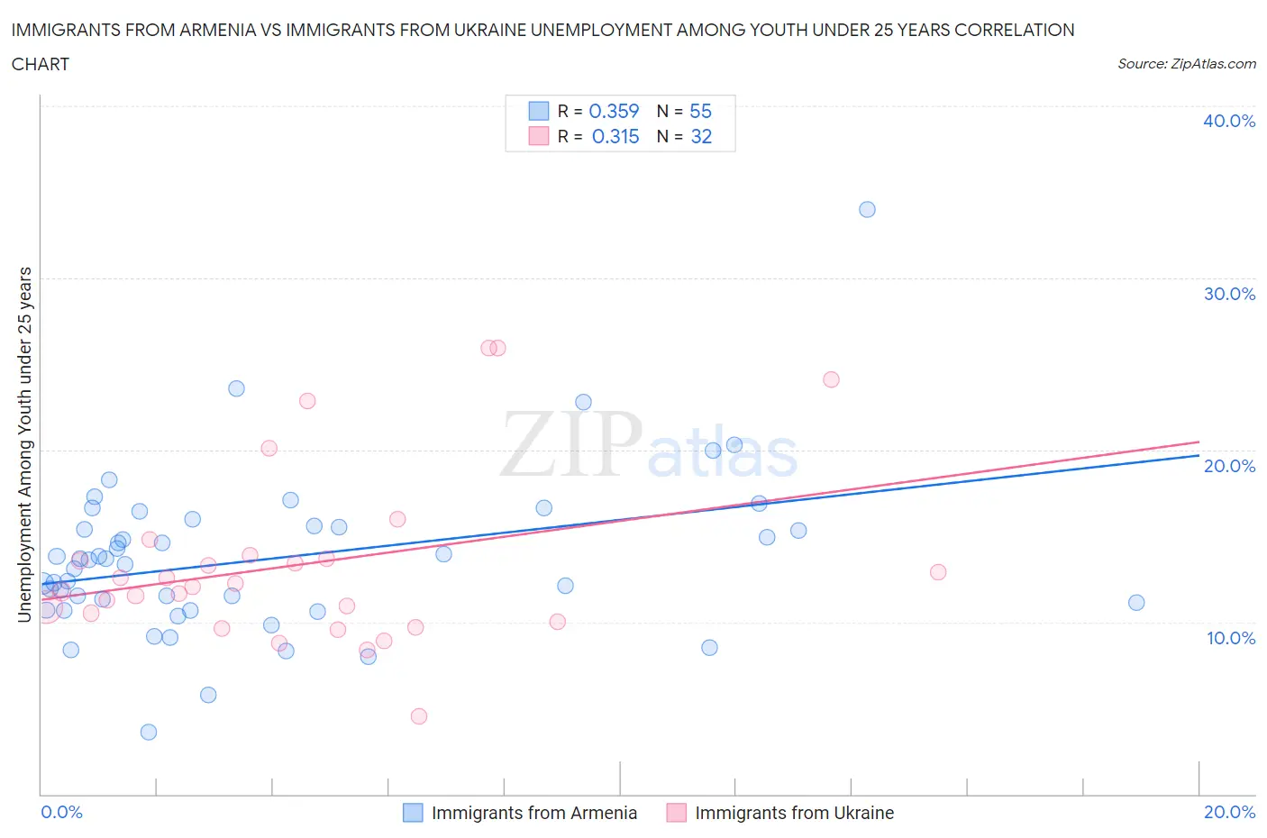 Immigrants from Armenia vs Immigrants from Ukraine Unemployment Among Youth under 25 years