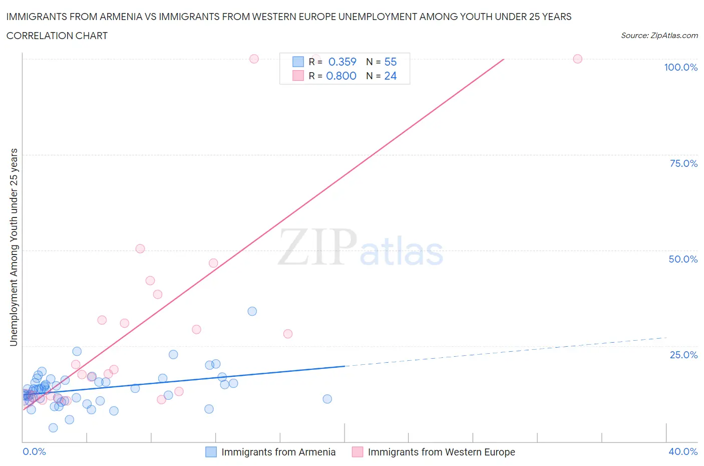 Immigrants from Armenia vs Immigrants from Western Europe Unemployment Among Youth under 25 years