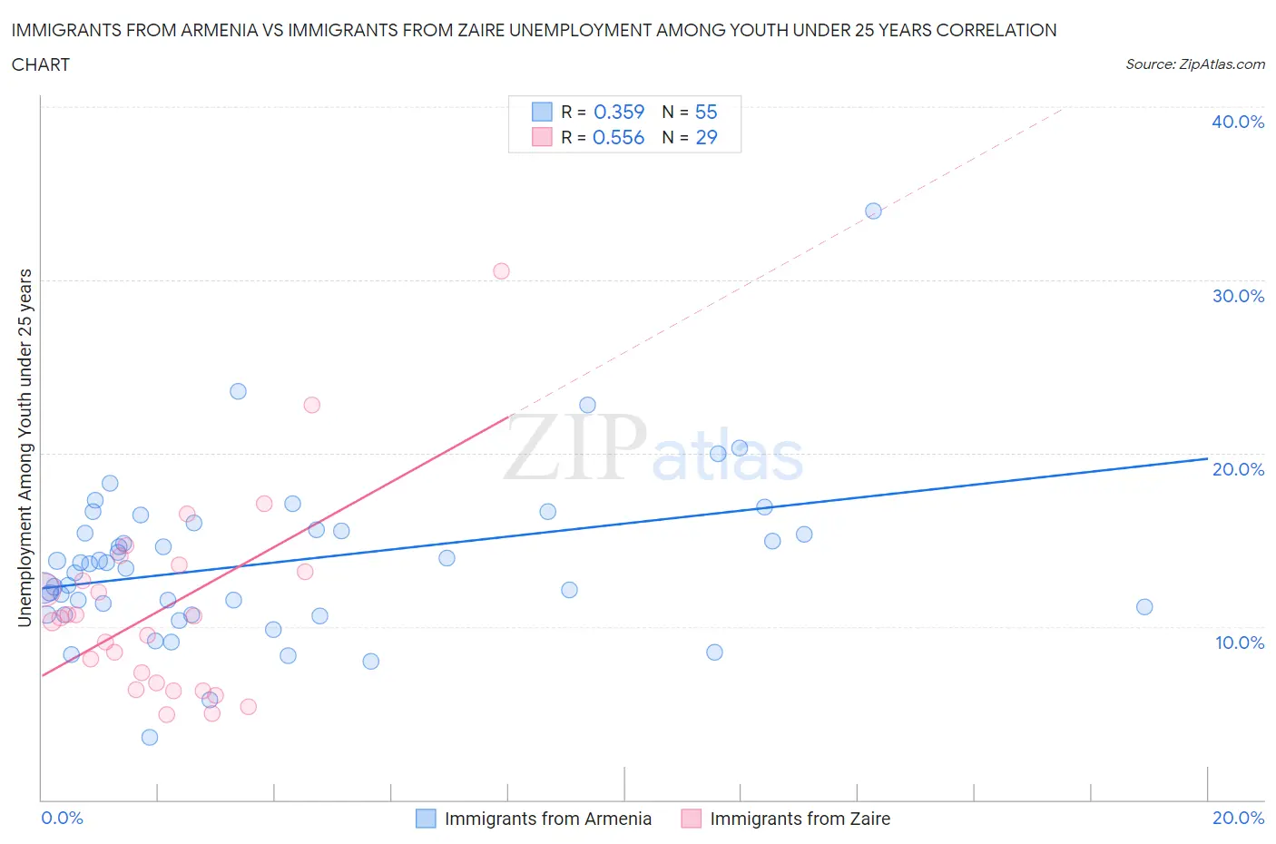 Immigrants from Armenia vs Immigrants from Zaire Unemployment Among Youth under 25 years