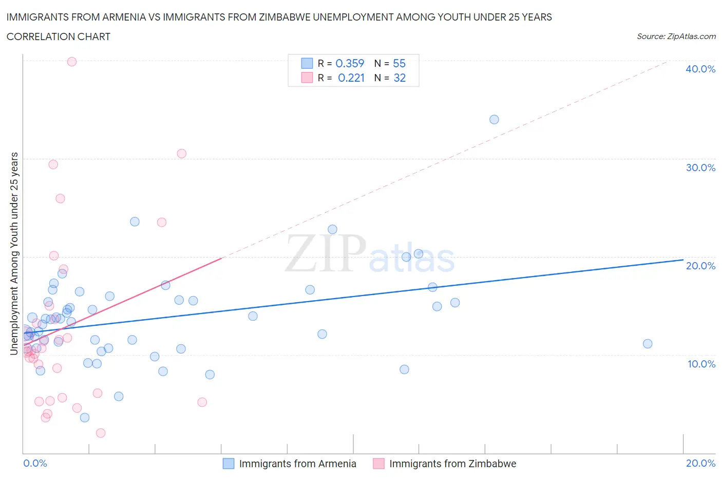Immigrants from Armenia vs Immigrants from Zimbabwe Unemployment Among Youth under 25 years