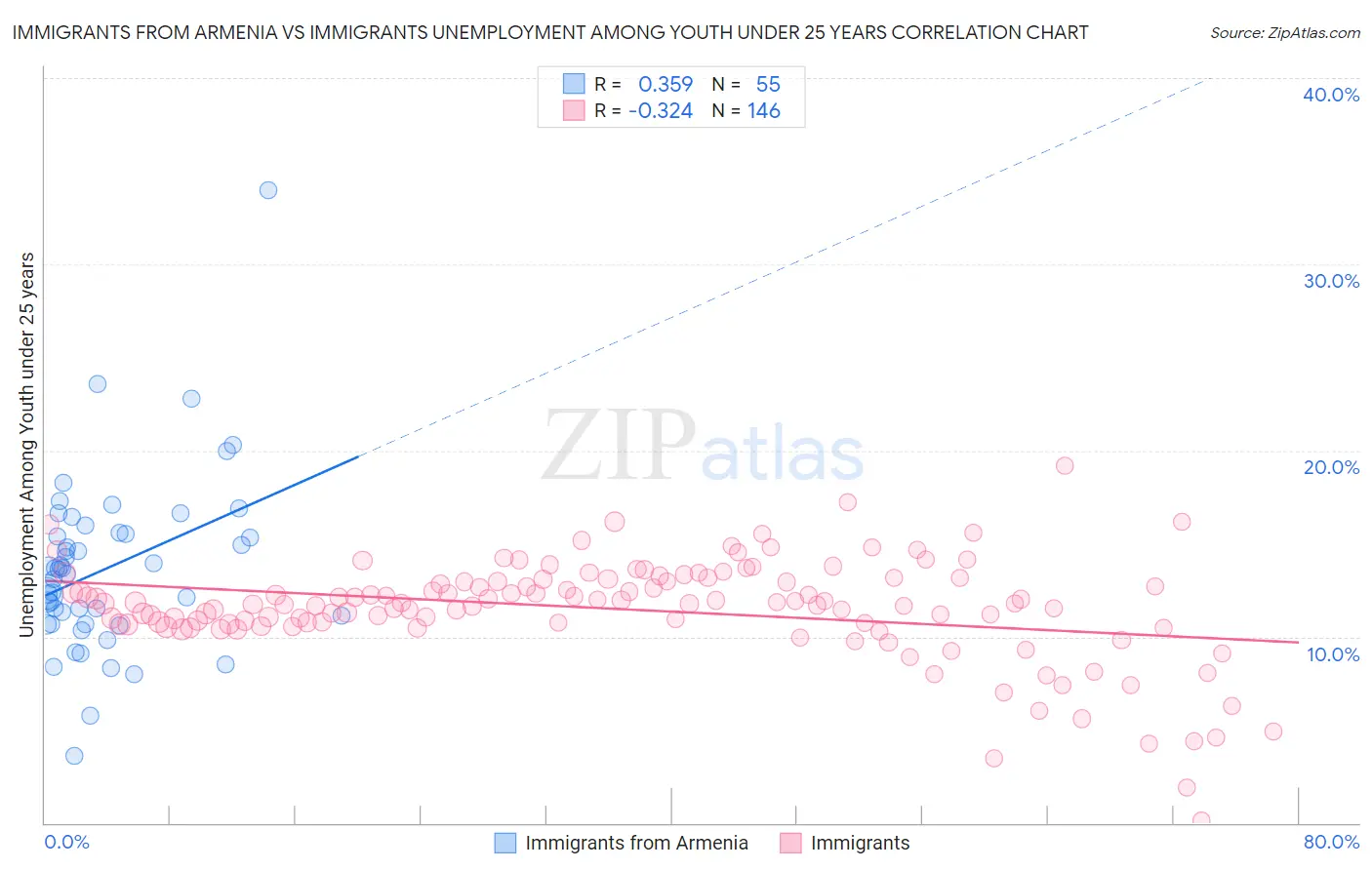 Immigrants from Armenia vs Immigrants Unemployment Among Youth under 25 years