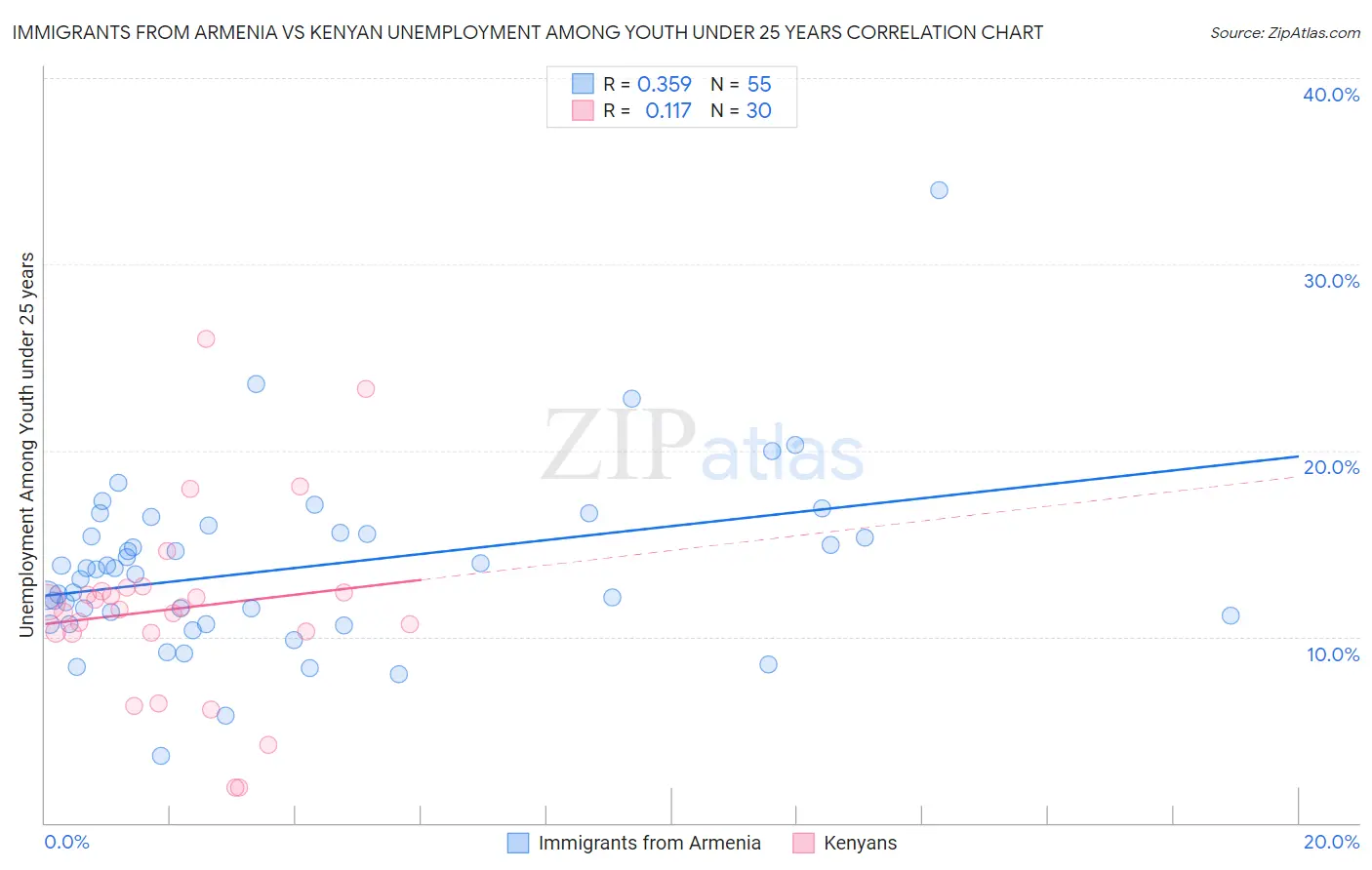 Immigrants from Armenia vs Kenyan Unemployment Among Youth under 25 years