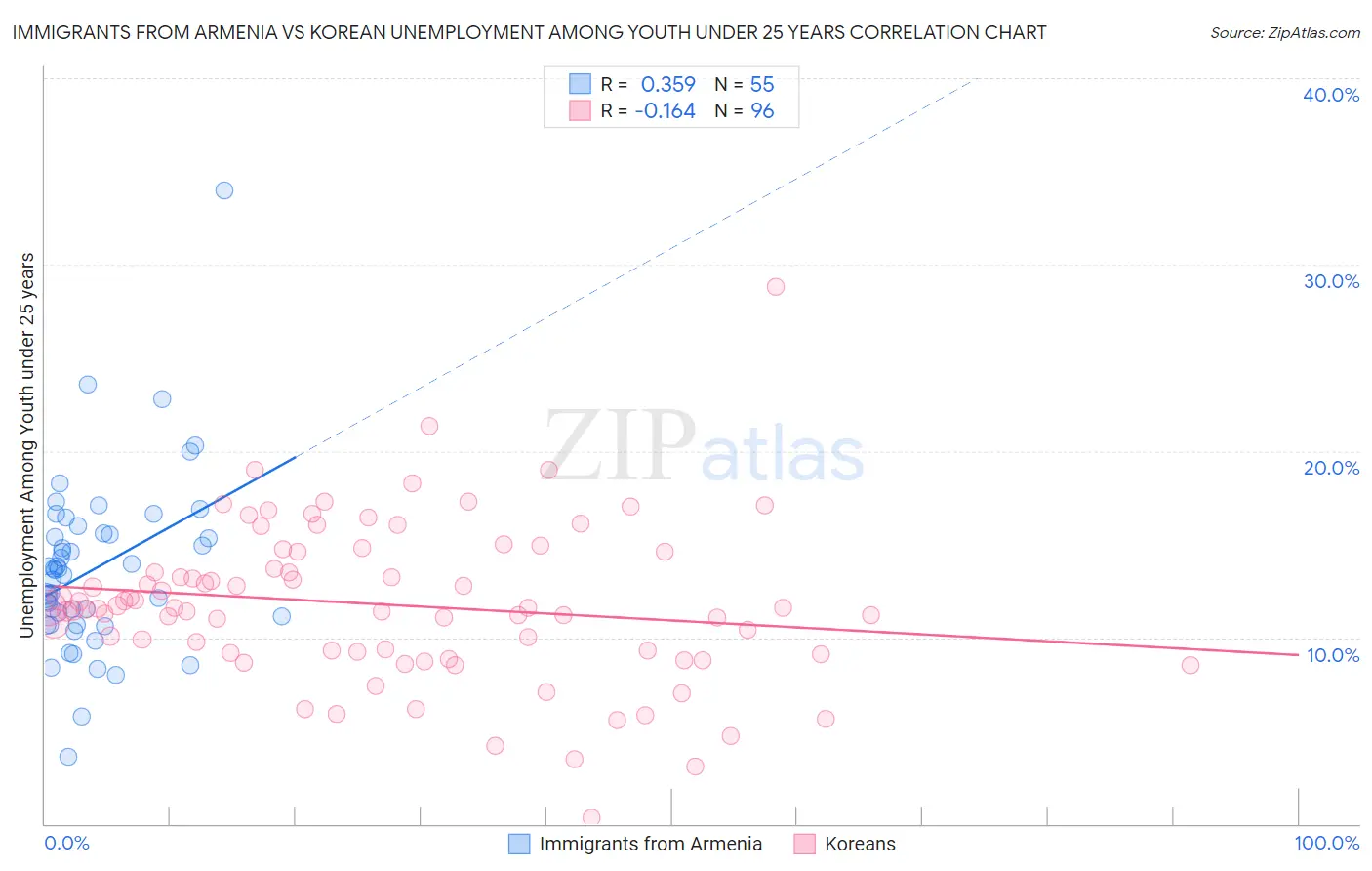 Immigrants from Armenia vs Korean Unemployment Among Youth under 25 years