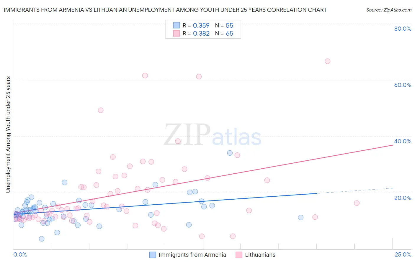 Immigrants from Armenia vs Lithuanian Unemployment Among Youth under 25 years