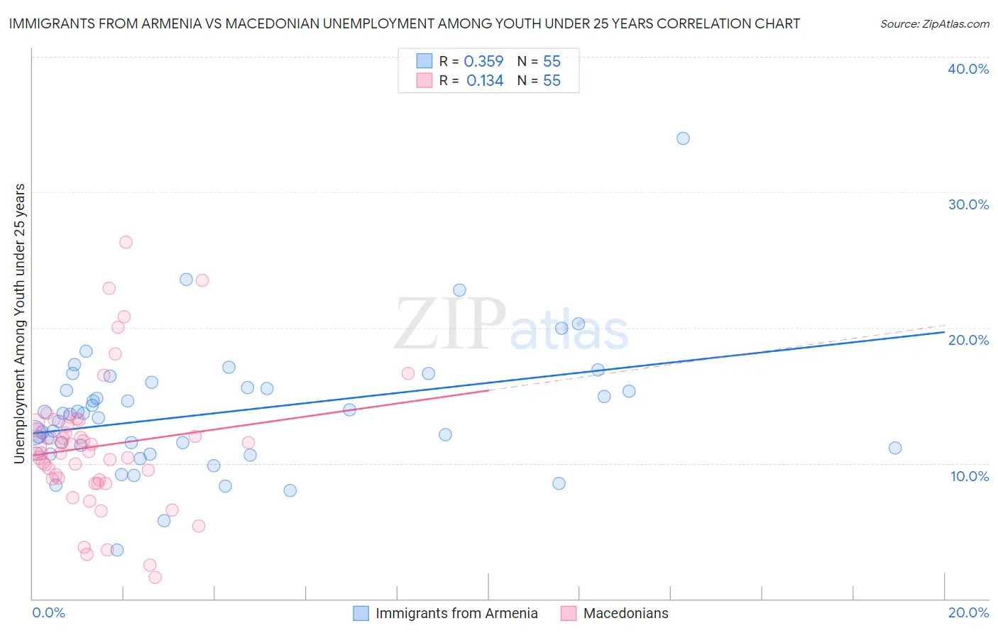 Immigrants from Armenia vs Macedonian Unemployment Among Youth under 25 years