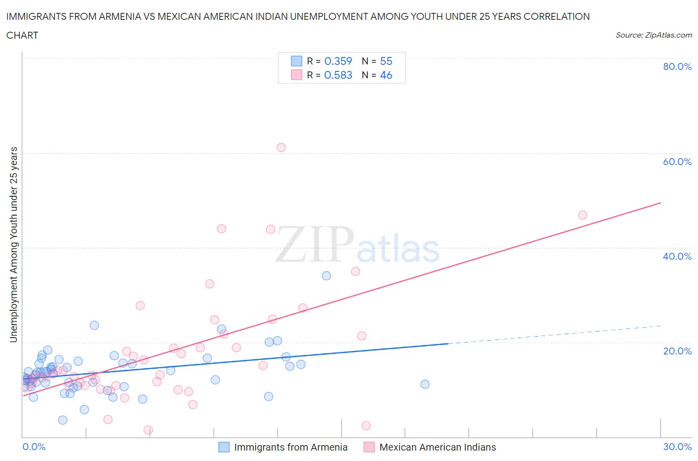 Immigrants from Armenia vs Mexican American Indian Unemployment Among Youth under 25 years