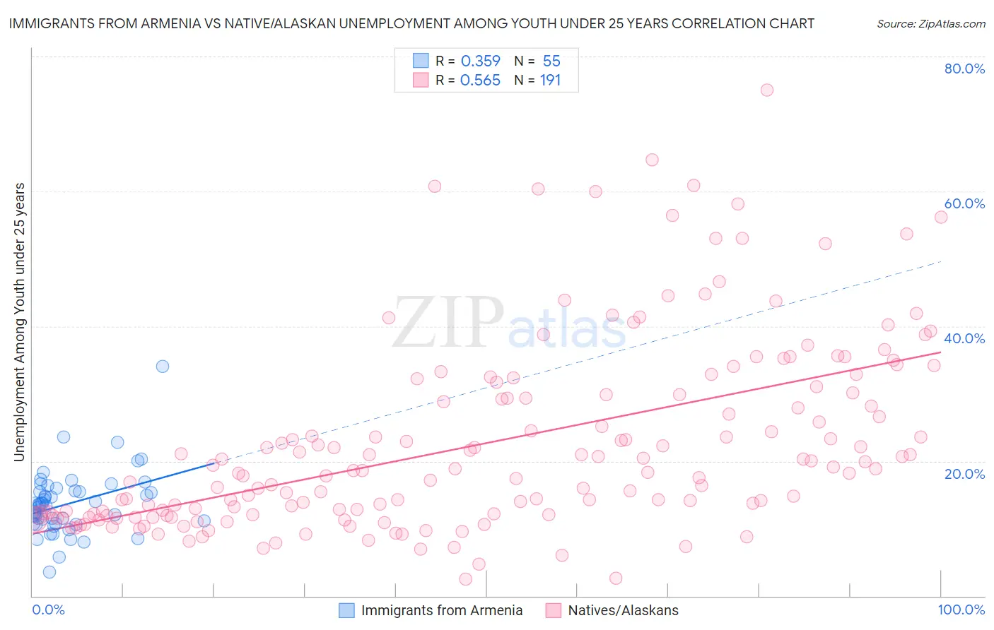 Immigrants from Armenia vs Native/Alaskan Unemployment Among Youth under 25 years