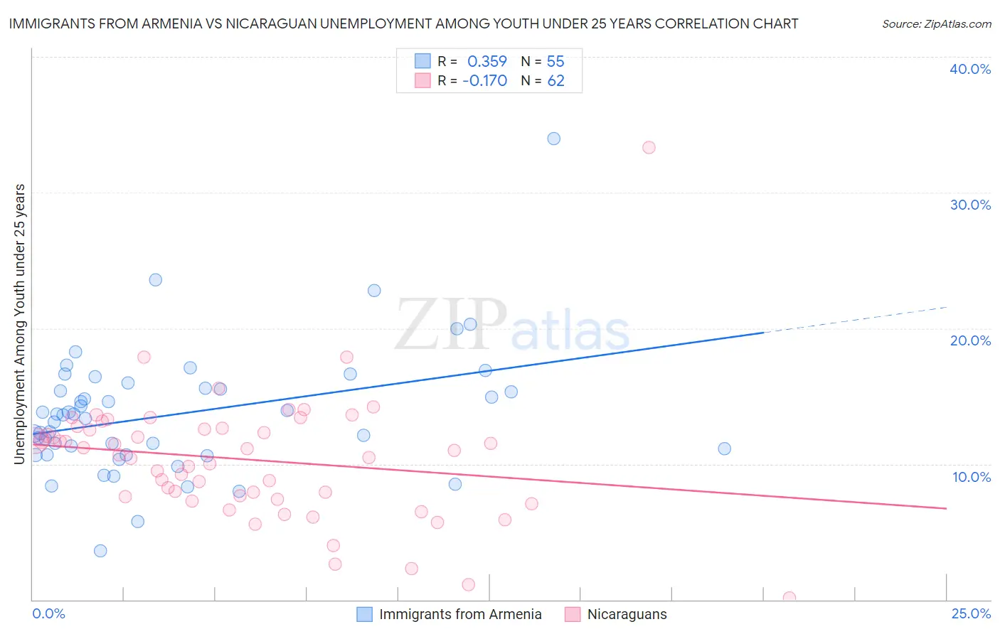 Immigrants from Armenia vs Nicaraguan Unemployment Among Youth under 25 years