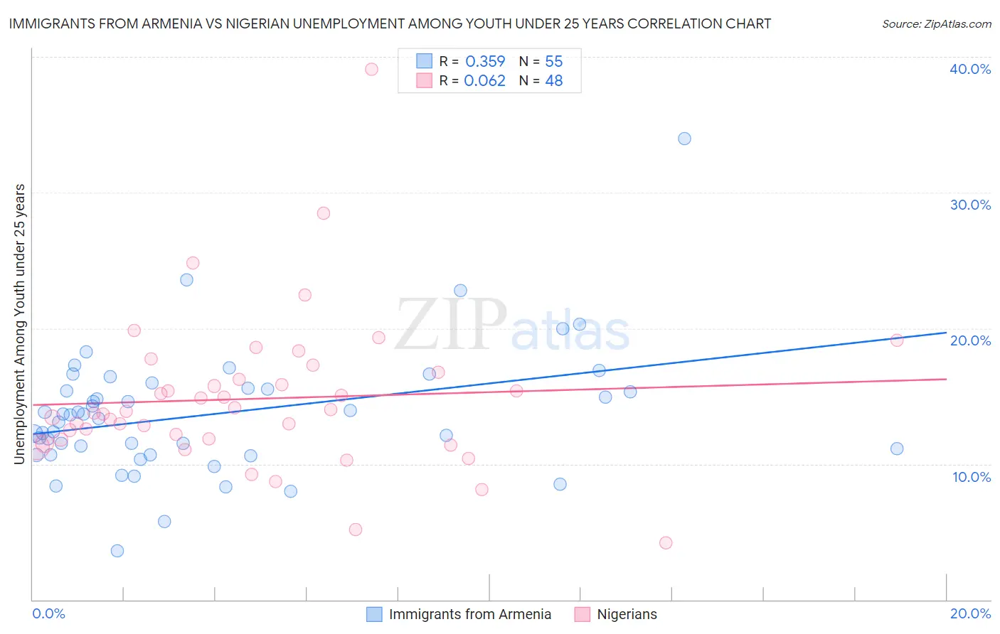 Immigrants from Armenia vs Nigerian Unemployment Among Youth under 25 years