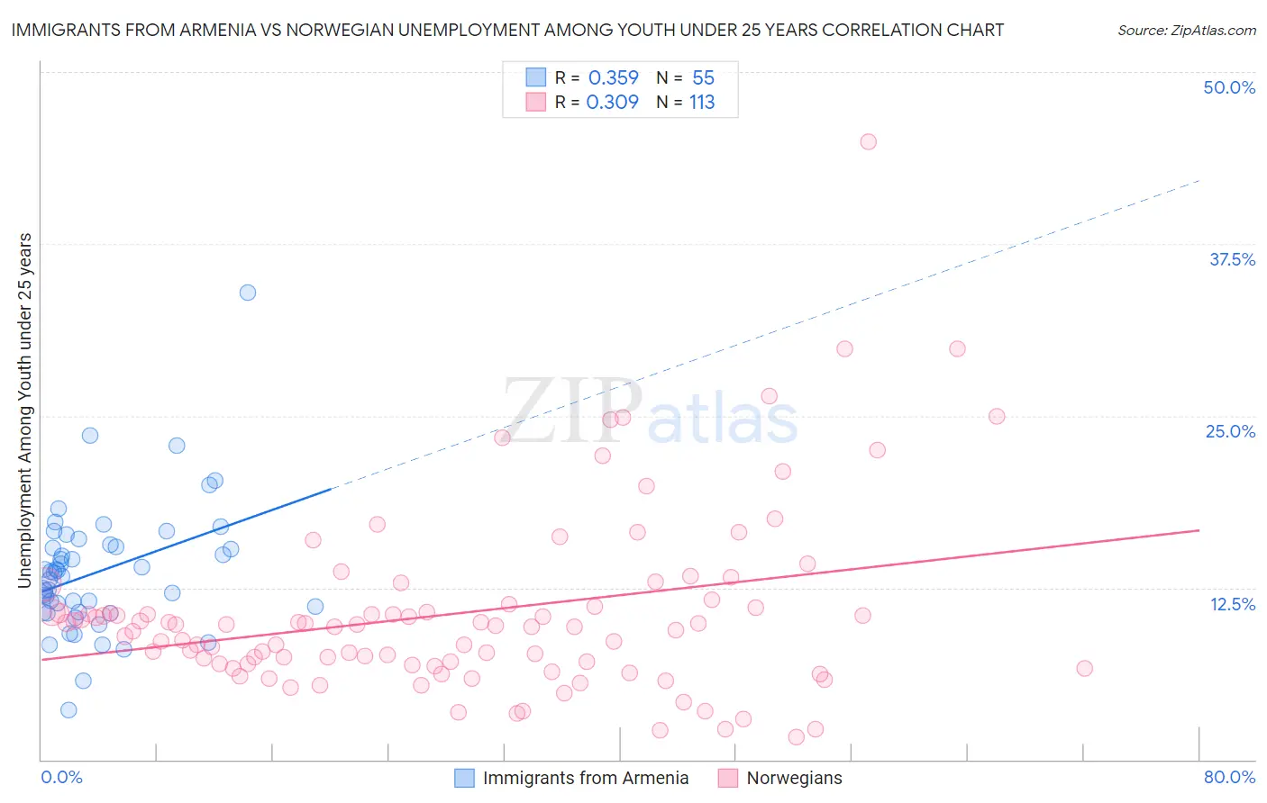 Immigrants from Armenia vs Norwegian Unemployment Among Youth under 25 years