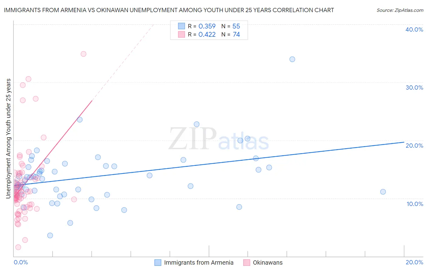 Immigrants from Armenia vs Okinawan Unemployment Among Youth under 25 years