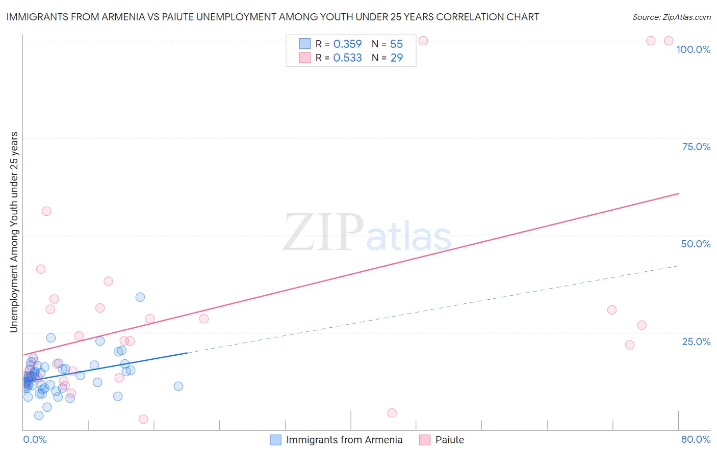 Immigrants from Armenia vs Paiute Unemployment Among Youth under 25 years