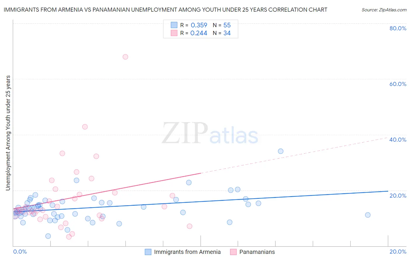 Immigrants from Armenia vs Panamanian Unemployment Among Youth under 25 years