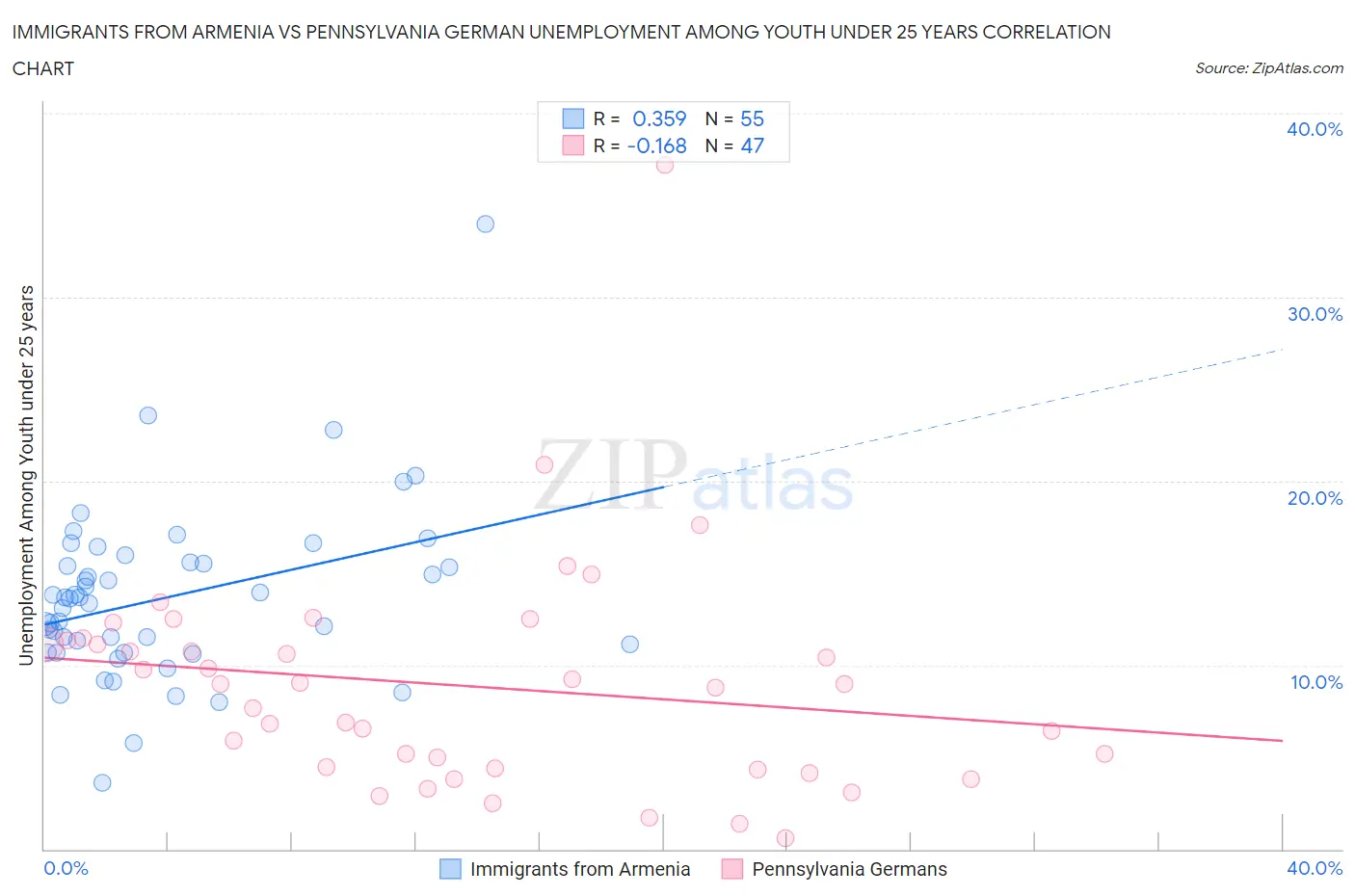 Immigrants from Armenia vs Pennsylvania German Unemployment Among Youth under 25 years