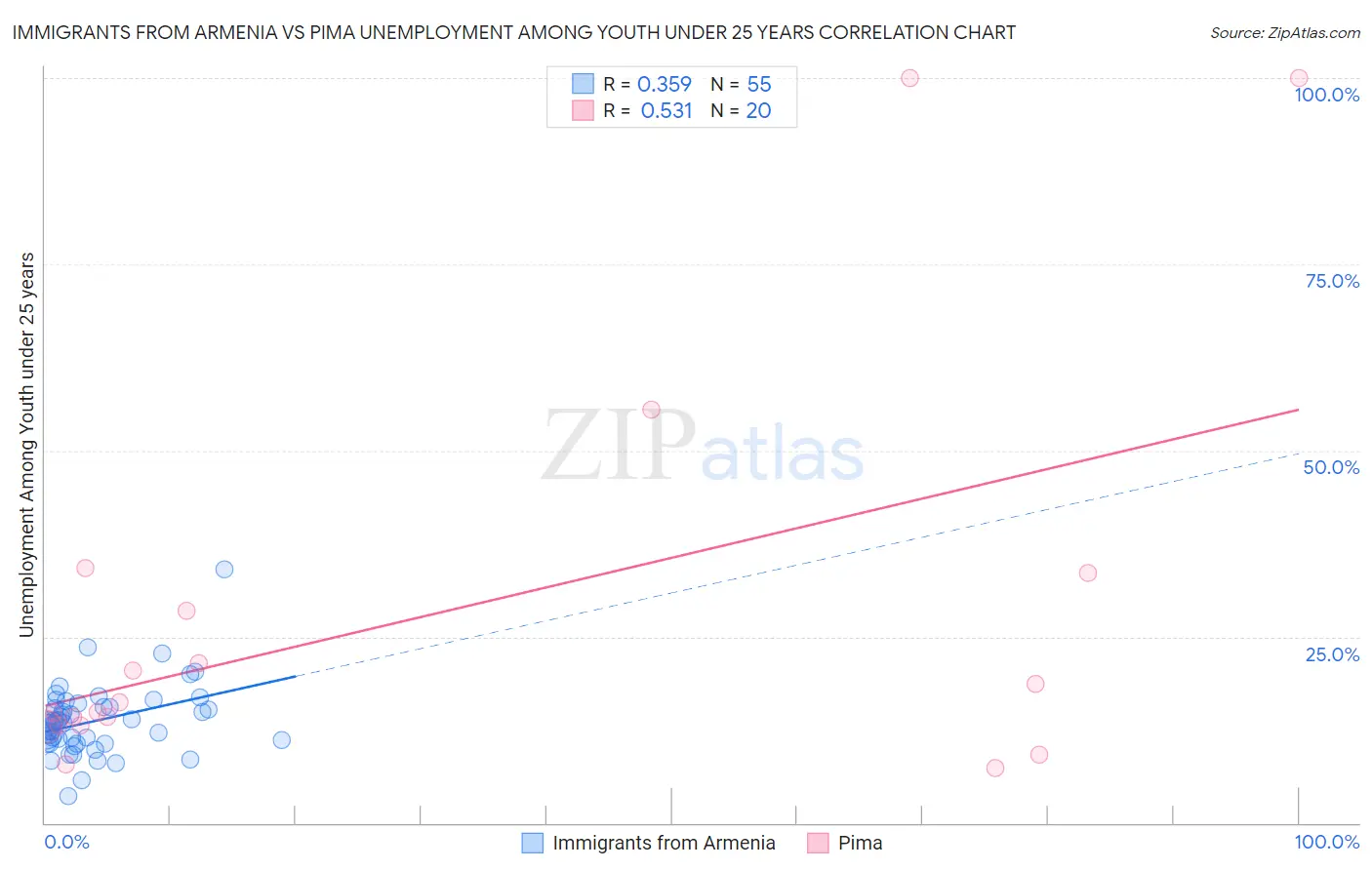 Immigrants from Armenia vs Pima Unemployment Among Youth under 25 years